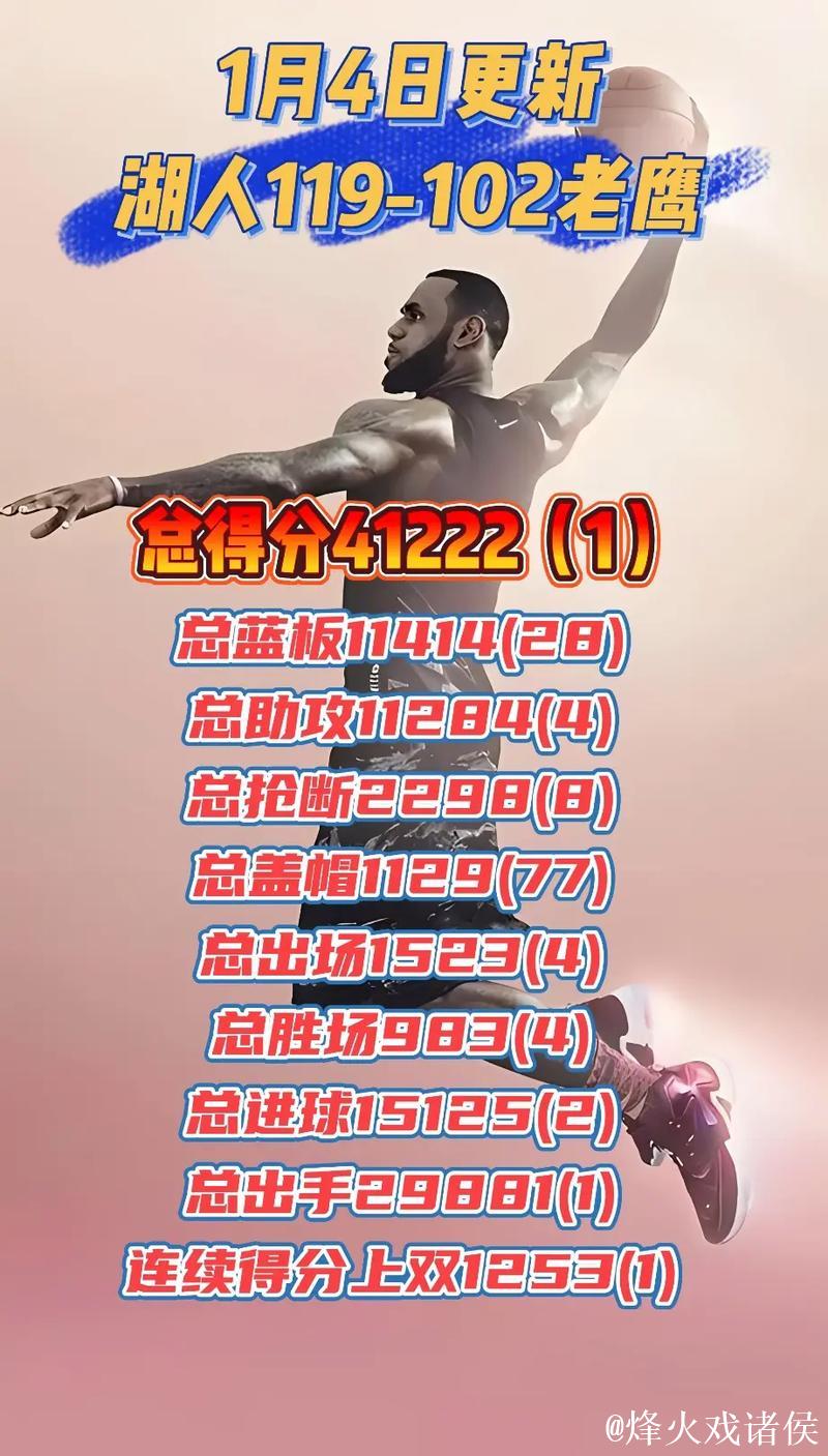 詹姆斯再砍30分超乔丹 湖人擒老鹰升至西部第4