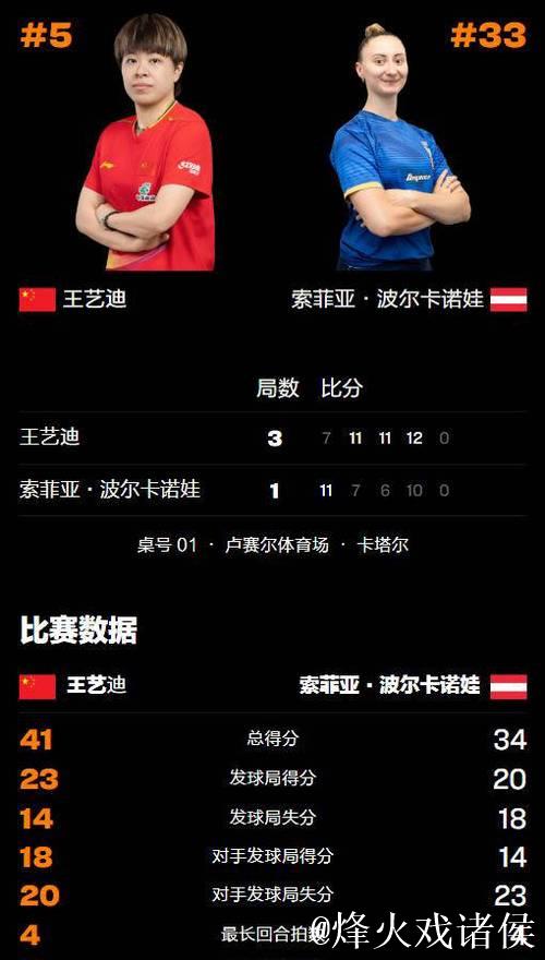 WTT多哈冠军赛：王艺迪3-1波尔卡诺娃 晋级女单八强